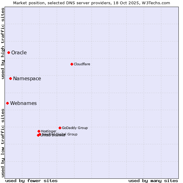 Market position of Namespace vs. Oracle vs. Webnames
