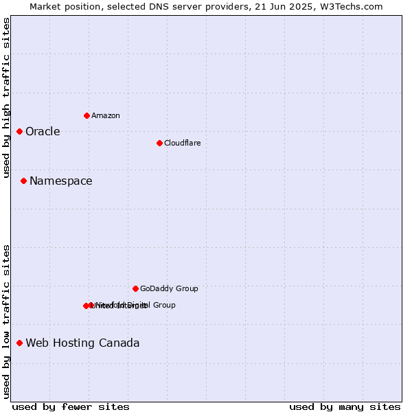 Market position of Namespace vs. Oracle vs. Web Hosting Canada