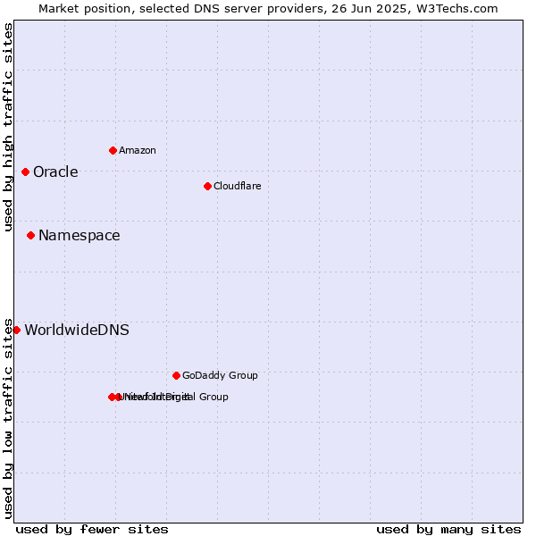Market position of Namespace vs. Oracle vs. WorldwideDNS
