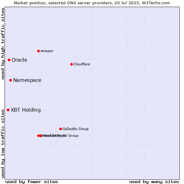 Market position of Namespace vs. Oracle vs. XBT Holding
