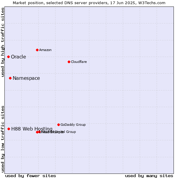 Market position of Namespace vs. H88 Web Hosting vs. Oracle