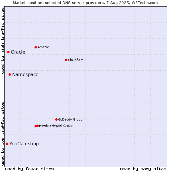 Market position of Namespace vs. Oracle vs. YouCan.shop