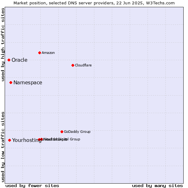 Market position of Namespace vs. Yourhosting vs. Oracle