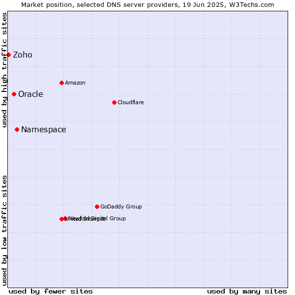 Market position of Namespace vs. Oracle vs. Zoho