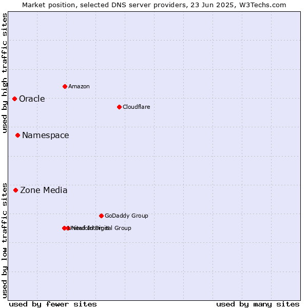 Market position of Namespace vs. Zone Media vs. Oracle