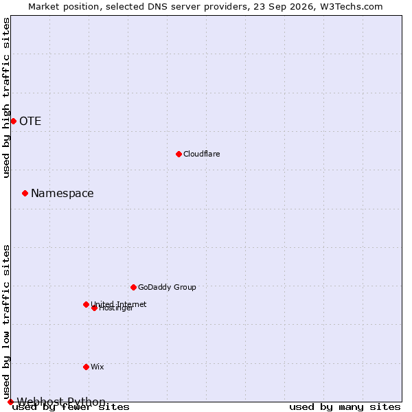 Market position of Namespace vs. OTE vs. Webhost Python