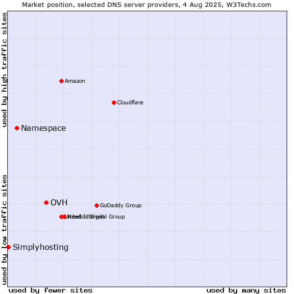 Market position of OVH vs. Namespace vs. Simplyhosting