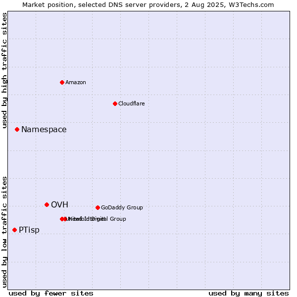 Market position of OVH vs. Namespace vs. PTisp