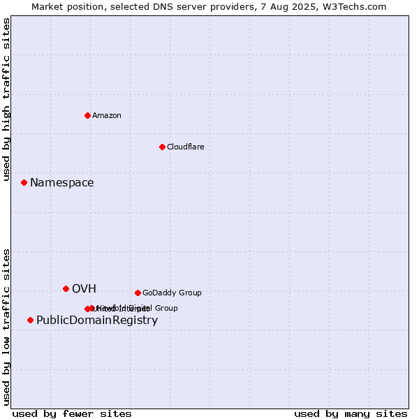 Market position of OVH vs. PublicDomainRegistry vs. Namespace