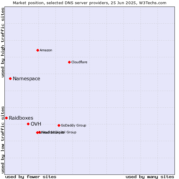 Market position of OVH vs. Namespace vs. Raidboxes