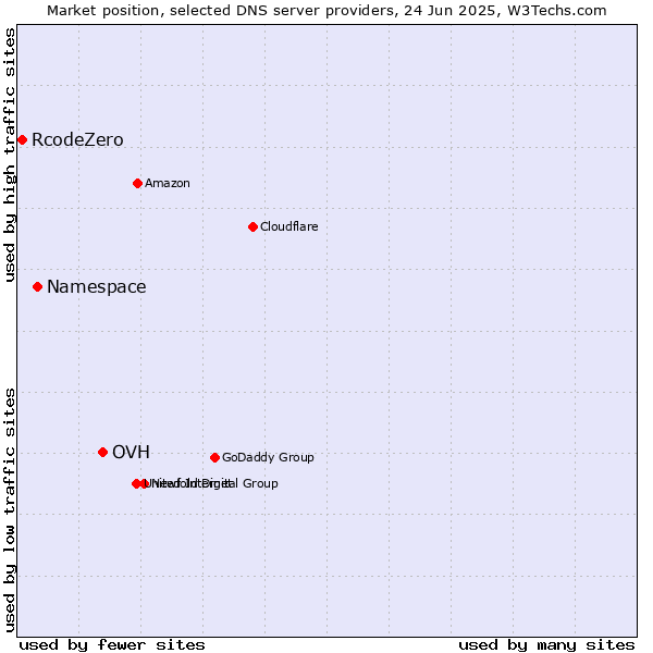 Market position of OVH vs. Namespace vs. RcodeZero