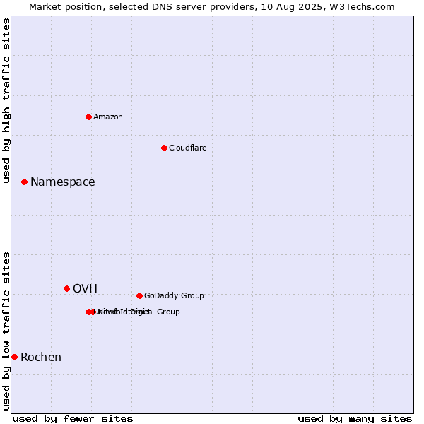 Market position of OVH vs. Namespace vs. Rochen