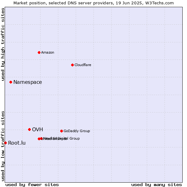 Market position of OVH vs. Namespace vs. Root.lu