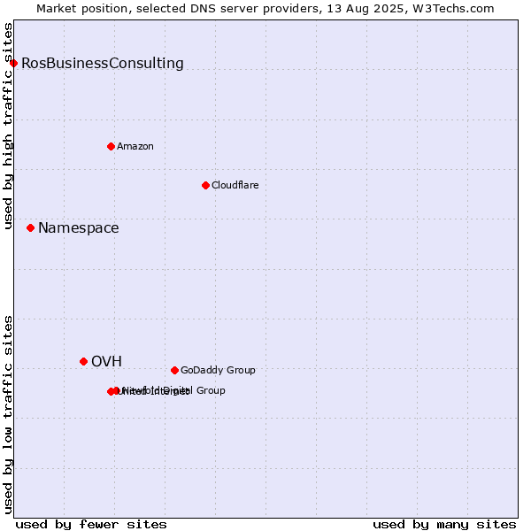 Market position of OVH vs. Namespace vs. RosBusinessConsulting