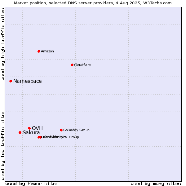 Market position of OVH vs. Sakura vs. Namespace