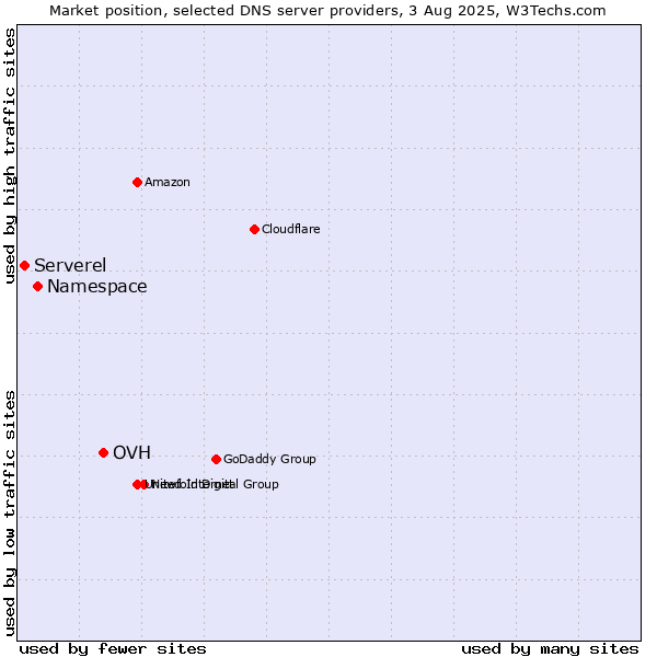 Market position of OVH vs. Namespace vs. Serverel
