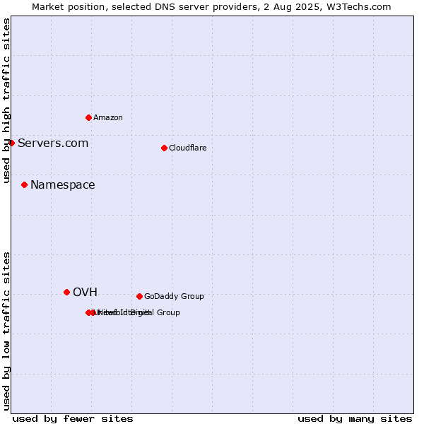 Market position of OVH vs. Namespace vs. Servers.com