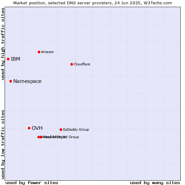 Market position of OVH vs. Namespace vs. IBM