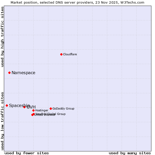 Market position of OVH vs. Namespace vs. Spaceship