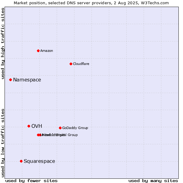 Market position of OVH vs. Squarespace vs. Namespace
