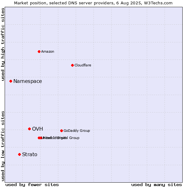 Market position of OVH vs. Strato vs. Namespace
