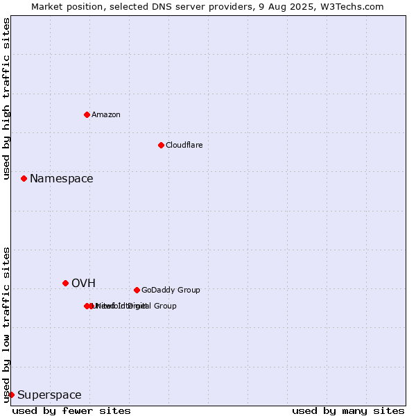 Market position of OVH vs. Namespace vs. Superspace