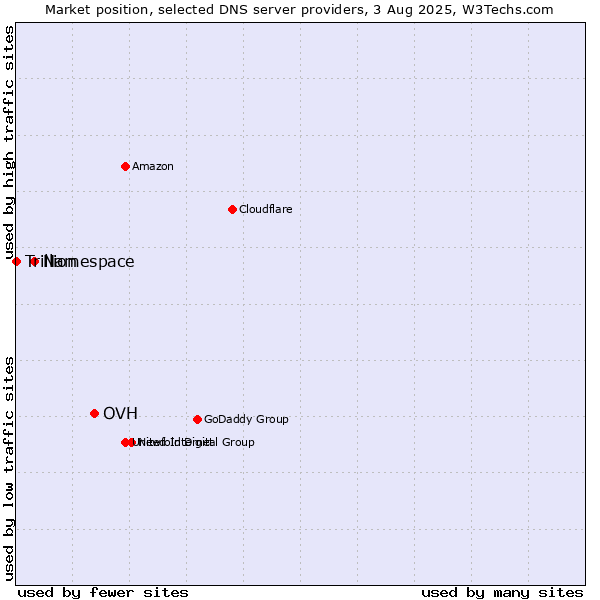 Market position of OVH vs. Namespace vs. Trillion