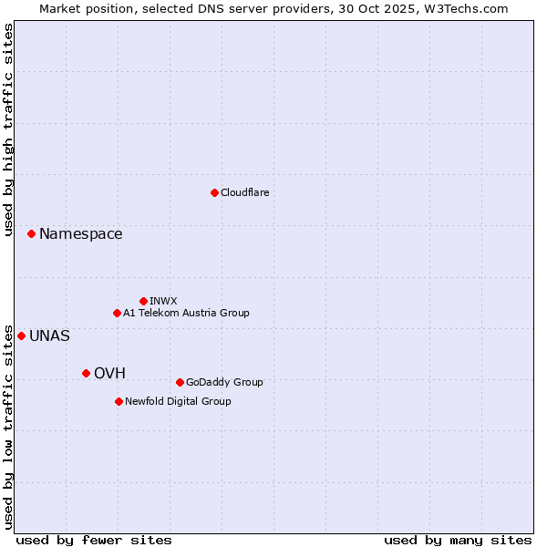Market position of OVH vs. Namespace vs. UNAS