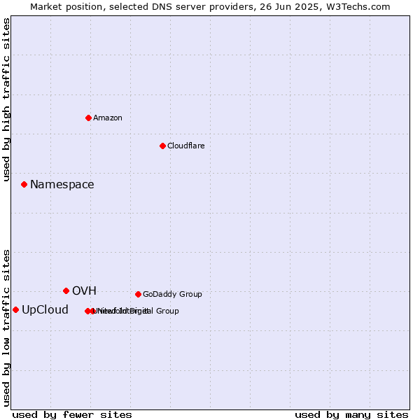 Market position of OVH vs. Namespace vs. UpCloud