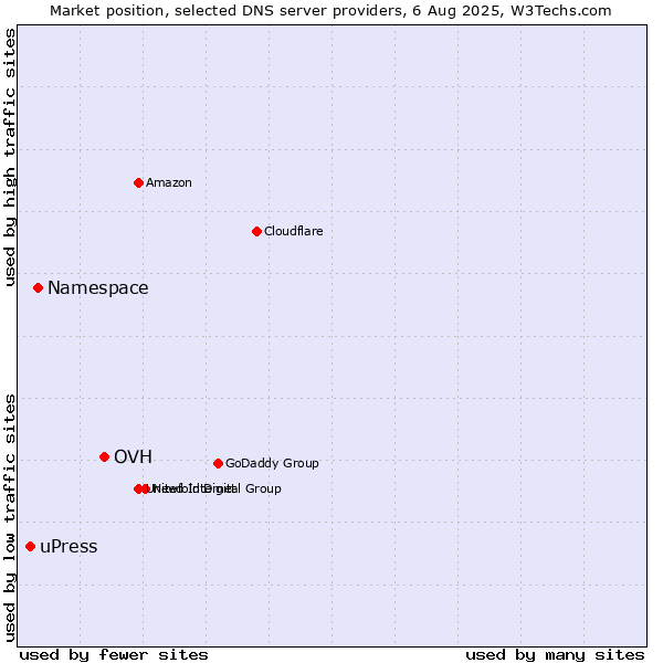 Market position of OVH vs. Namespace vs. uPress