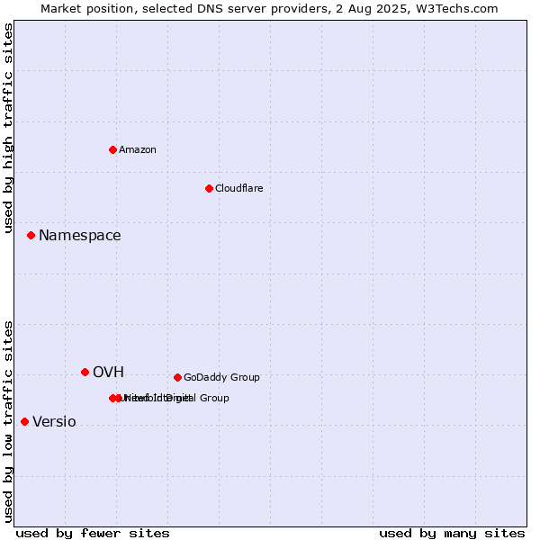 Market position of OVH vs. Namespace vs. Versio