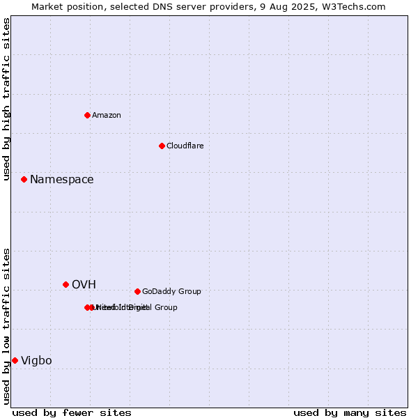 Market position of OVH vs. Namespace vs. Vigbo