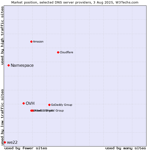 Market position of OVH vs. Namespace vs. we22