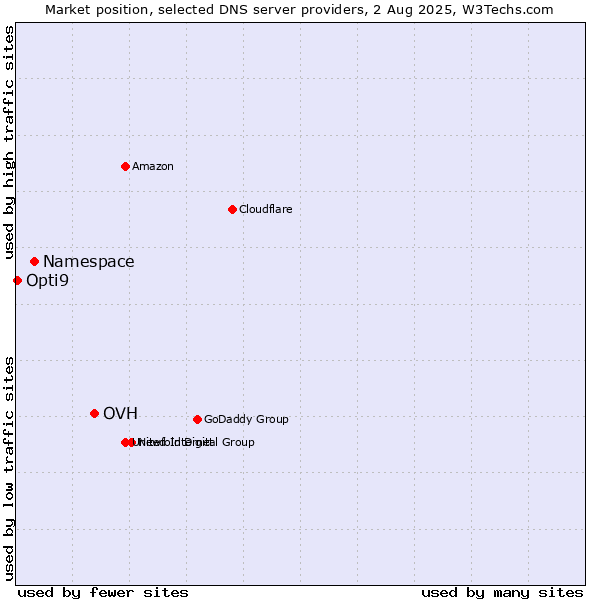Market position of OVH vs. Namespace vs. Opti9