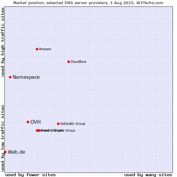 Market position of OVH vs. Namespace vs. Web.de