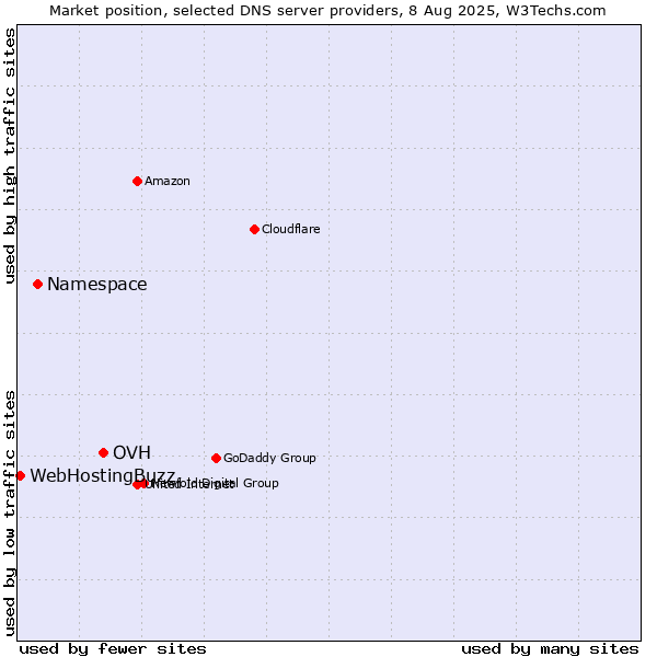Market position of OVH vs. Namespace vs. WebHostingBuzz