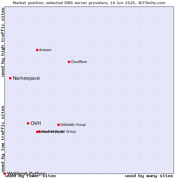 Market position of OVH vs. Namespace vs. Webhost Python