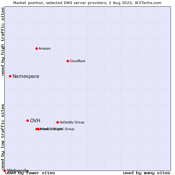 Market position of OVH vs. Namespace vs. Webnode