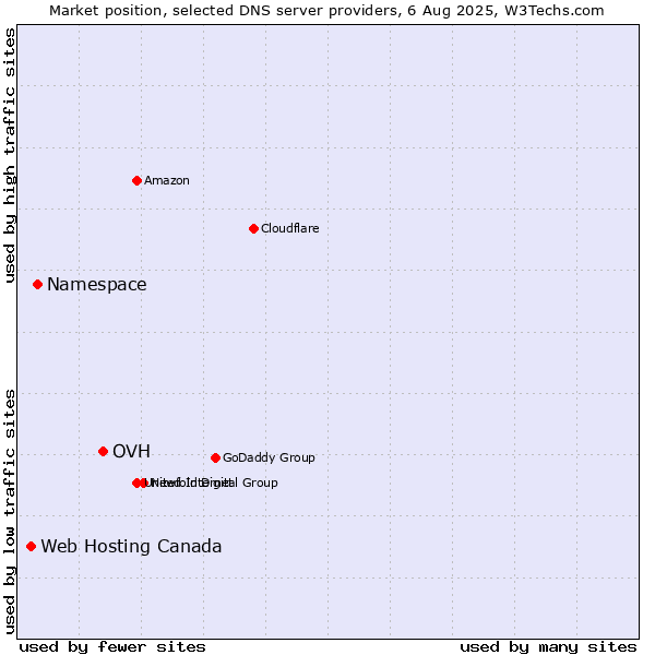 Market position of OVH vs. Namespace vs. Web Hosting Canada