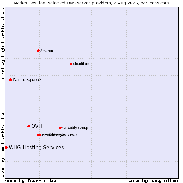 Market position of OVH vs. Namespace vs. WHG Hosting Services
