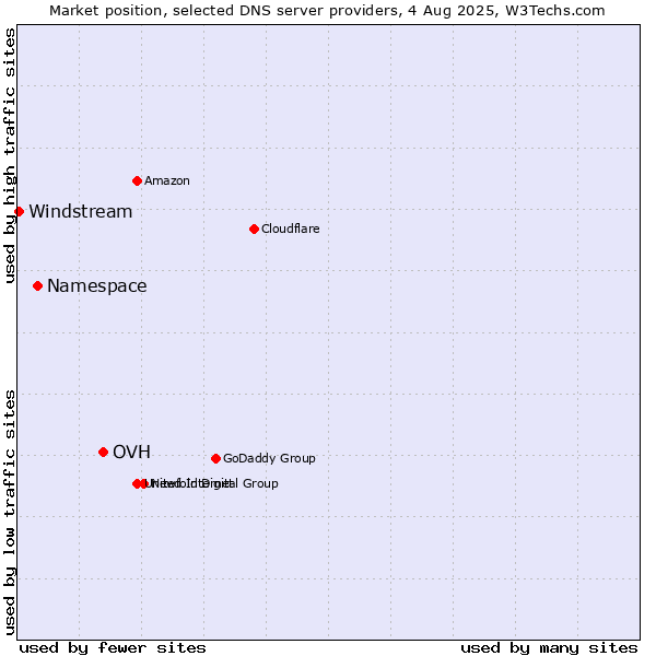 Market position of OVH vs. Namespace vs. Windstream