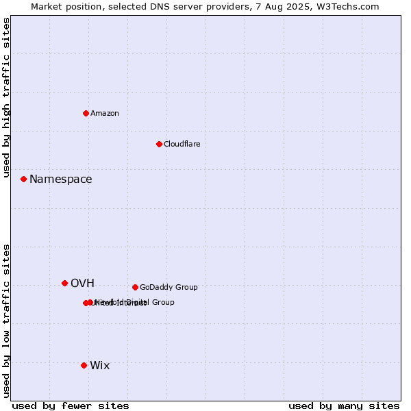 Market position of Wix vs. OVH vs. Namespace