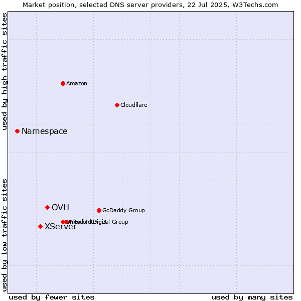 Market position of OVH vs. XServer vs. Namespace
