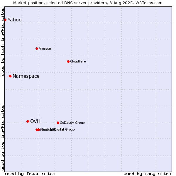 Market position of OVH vs. Namespace vs. Yahoo