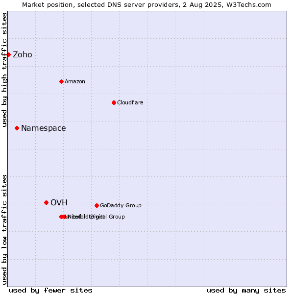 Market position of OVH vs. Namespace vs. Zoho