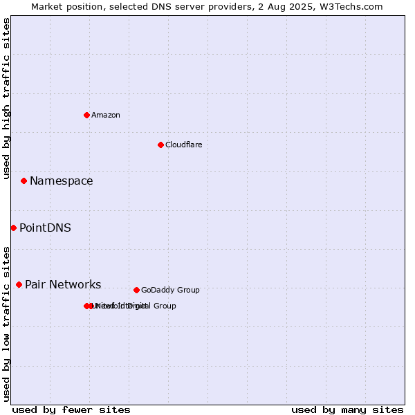 Market position of Namespace vs. Pair Networks vs. PointDNS