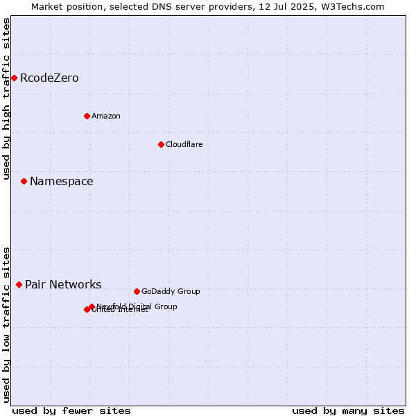 Market position of Namespace vs. Pair Networks vs. RcodeZero