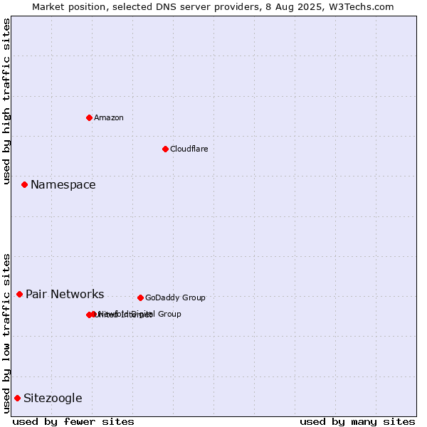 Market position of Namespace vs. Pair Networks vs. Sitezoogle