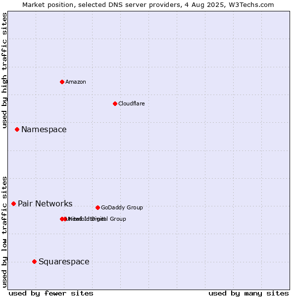 Market position of Squarespace vs. Namespace vs. Pair Networks