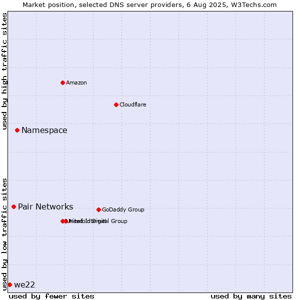 Market position of Namespace vs. Pair Networks vs. we22